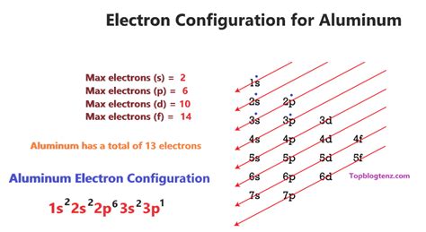 electron configuration al